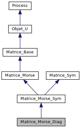 ../../../../../_images/classMatrice__Morse__Diag__inherit__graph.png