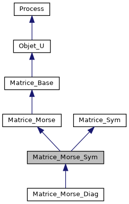 ../../../../../_images/classMatrice__Morse__Sym__inherit__graph.png