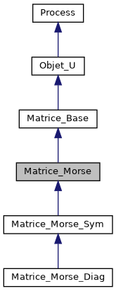 ../../../../../_images/classMatrice__Morse__inherit__graph.png