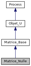 ../../../../_images/classMatrice__Nulle__inherit__graph.png