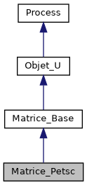 ../../../../../_images/classMatrice__Petsc__inherit__graph.png
