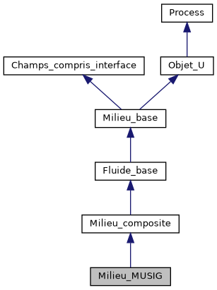 ../../../../_images/classMilieu__MUSIG__inherit__graph.png