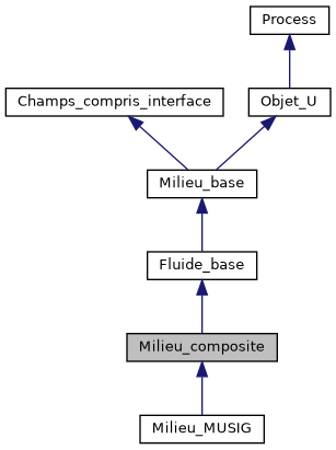 ../../../../../_images/classMilieu__composite__inherit__graph.png