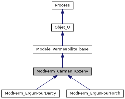 ../../../../_images/classModPerm__Carman__Kozeny__inherit__graph.png