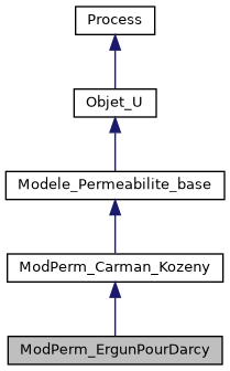 ../../../../../_images/classModPerm__ErgunPourDarcy__inherit__graph.png