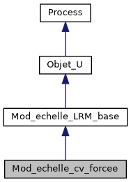 ../../../../../_images/classMod__echelle__cv__forcee__inherit__graph.png
