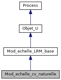 ../../../../../_images/classMod__echelle__cv__naturelle__inherit__graph.png