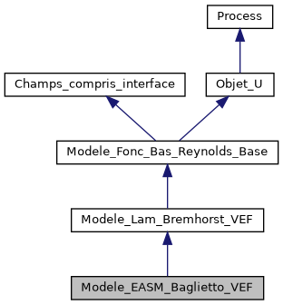 ../../../../../_images/classModele__EASM__Baglietto__VEF__inherit__graph.png