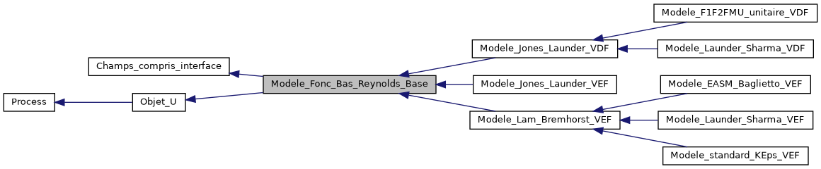 ../../../../../_images/classModele__Fonc__Bas__Reynolds__Base__inherit__graph.png