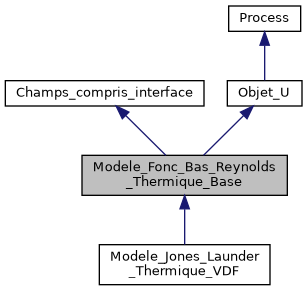 ../../../../../_images/classModele__Fonc__Bas__Reynolds__Thermique__Base__inherit__graph.png
