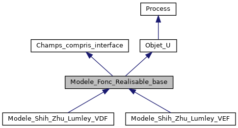 ../../../../../_images/classModele__Fonc__Realisable__base__inherit__graph.png