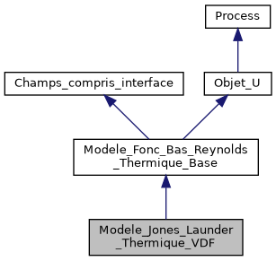 ../../../../../_images/classModele__Jones__Launder__Thermique__VDF__inherit__graph.png