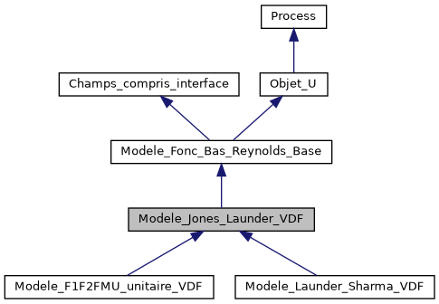 ../../../../../_images/classModele__Jones__Launder__VDF__inherit__graph.png
