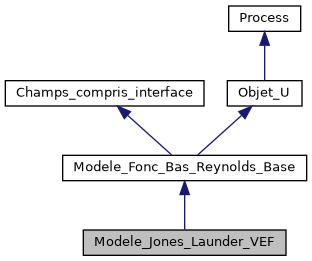 ../../../../../_images/classModele__Jones__Launder__VEF__inherit__graph.png