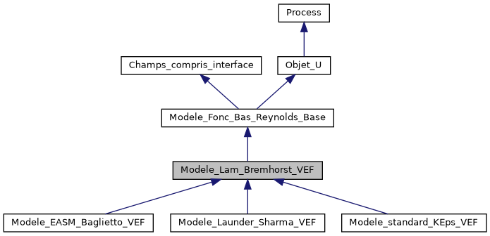 ../../../../../_images/classModele__Lam__Bremhorst__VEF__inherit__graph.png