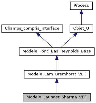 ../../../../../_images/classModele__Launder__Sharma__VEF__inherit__graph.png