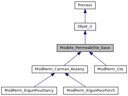 ../../../../../_images/classModele__Permeabilite__base__inherit__graph.png