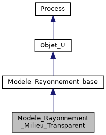 ../../../../../_images/classModele__Rayonnement__Milieu__Transparent__inherit__graph.png