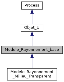 ../../../../../_images/classModele__Rayonnement__base__inherit__graph.png