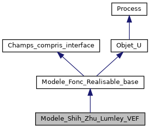 ../../../../../_images/classModele__Shih__Zhu__Lumley__VEF__inherit__graph.png