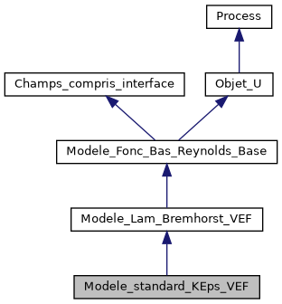 ../../../../../_images/classModele__standard__KEps__VEF__inherit__graph.png