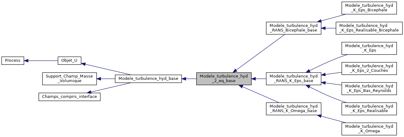../../../../../_images/classModele__turbulence__hyd__2__eq__base__inherit__graph.png