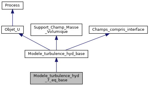 ../../../../../_images/classModele__turbulence__hyd__7__eq__base__inherit__graph.png