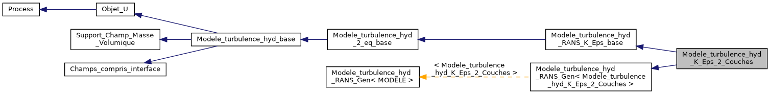 ../../../../../_images/classModele__turbulence__hyd__K__Eps__2__Couches__inherit__graph.png