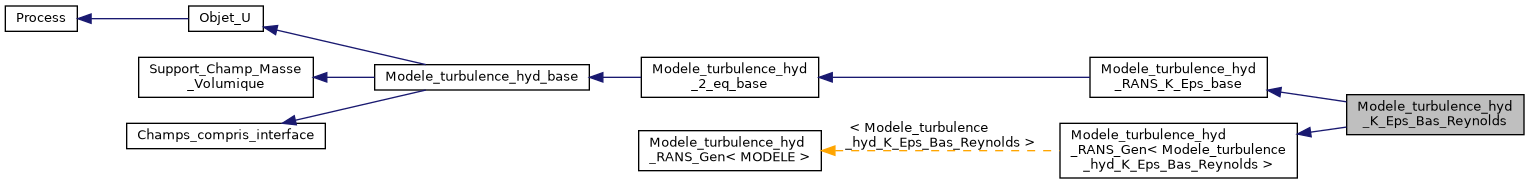 ../../../../../_images/classModele__turbulence__hyd__K__Eps__Bas__Reynolds__inherit__graph.png
