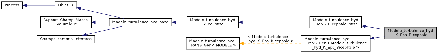 ../../../../../_images/classModele__turbulence__hyd__K__Eps__Bicephale__inherit__graph.png