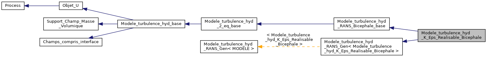 ../../../../../_images/classModele__turbulence__hyd__K__Eps__Realisable__Bicephale__inherit__graph.png
