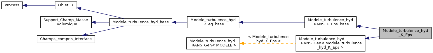 ../../../../../_images/classModele__turbulence__hyd__K__Eps__inherit__graph.png