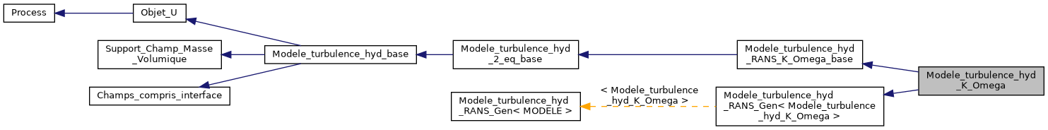 ../../../../../_images/classModele__turbulence__hyd__K__Omega__inherit__graph.png