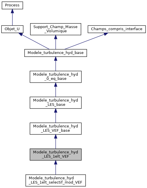 ../../../../../_images/classModele__turbulence__hyd__LES__1elt__VEF__inherit__graph.png