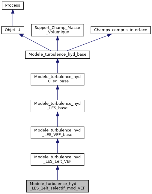 ../../../../_images/classModele__turbulence__hyd__LES__1elt__selectif__mod__VEF__inherit__graph.png