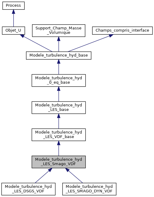 ../../../../../_images/classModele__turbulence__hyd__LES__Smago__VDF__inherit__graph.png