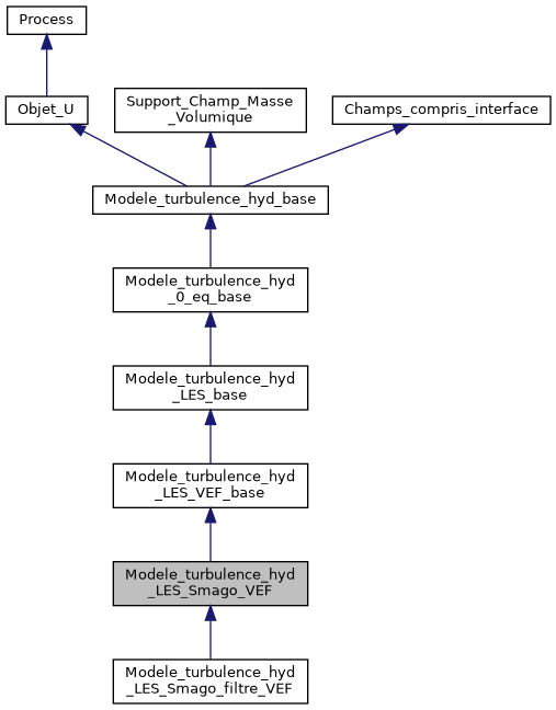 ../../../../../_images/classModele__turbulence__hyd__LES__Smago__VEF__inherit__graph.png