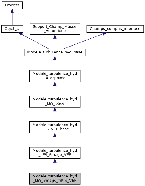../../../../../_images/classModele__turbulence__hyd__LES__Smago__filtre__VEF__inherit__graph.png