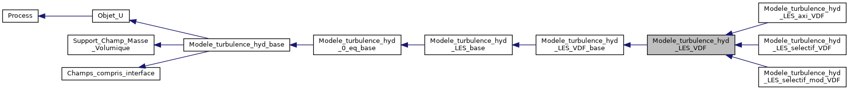 ../../../../../_images/classModele__turbulence__hyd__LES__VDF__inherit__graph.png