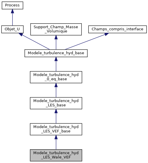 ../../../../../_images/classModele__turbulence__hyd__LES__Wale__VEF__inherit__graph.png