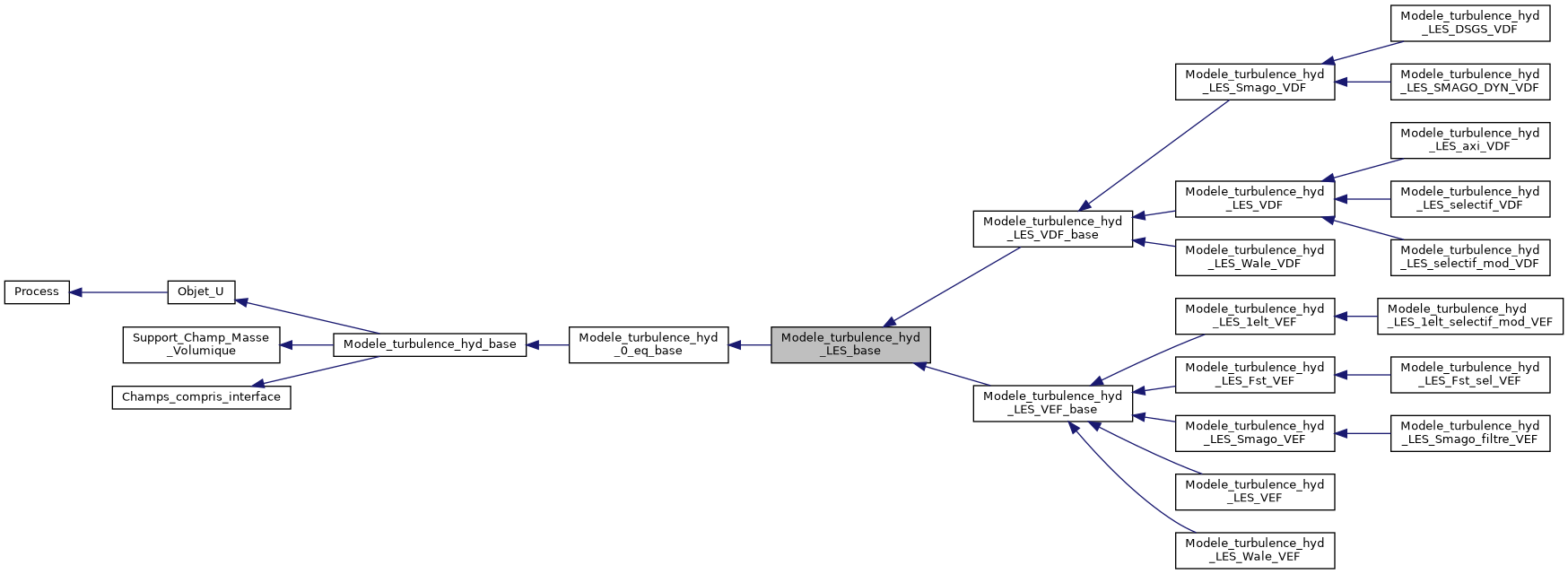 ../../../../../_images/classModele__turbulence__hyd__LES__base__inherit__graph.png