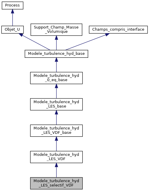 ../../../../_images/classModele__turbulence__hyd__LES__selectif__VDF__inherit__graph.png