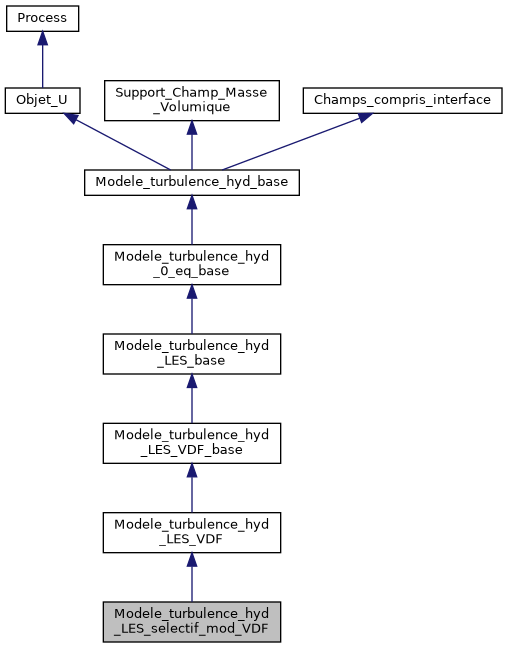../../../../../_images/classModele__turbulence__hyd__LES__selectif__mod__VDF__inherit__graph.png