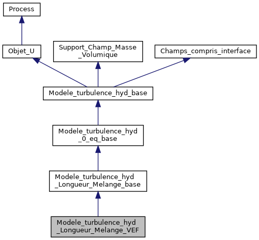 ../../../../../_images/classModele__turbulence__hyd__Longueur__Melange__VEF__inherit__graph.png