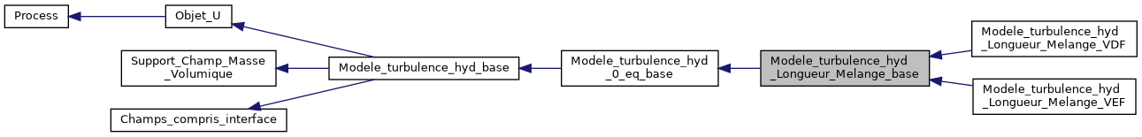 ../../../../../_images/classModele__turbulence__hyd__Longueur__Melange__base__inherit__graph.png