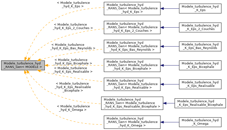 ../../../../../_images/classModele__turbulence__hyd__RANS__Gen__inherit__graph.png