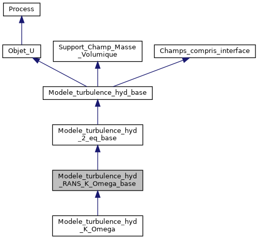 ../../../../../_images/classModele__turbulence__hyd__RANS__K__Omega__base__inherit__graph.png