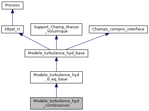 ../../../../../_images/classModele__turbulence__hyd__combinaison__inherit__graph.png