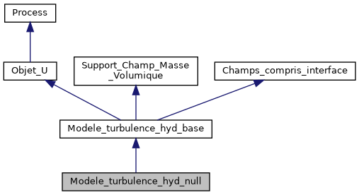 ../../../../../_images/classModele__turbulence__hyd__null__inherit__graph.png