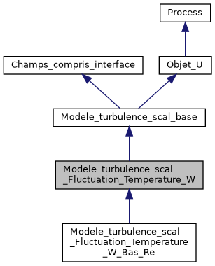 ../../../../../_images/classModele__turbulence__scal__Fluctuation__Temperature__W__inherit__graph.png